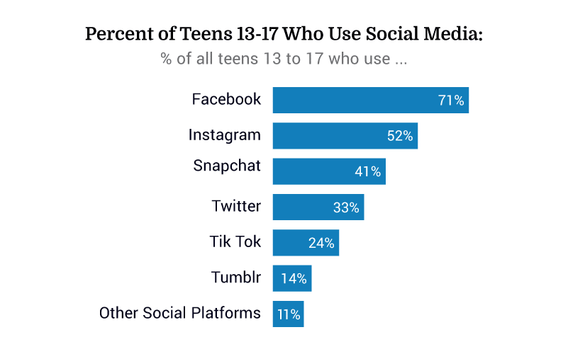 The Influence Of Social Media On Teen Drug Use photo